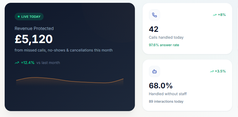 Relaya dashboard metrics showing revenue protected, calls handled, and AI resolution rate