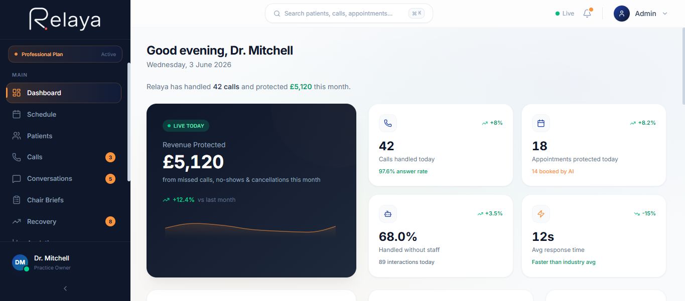Relaya AI dental practice dashboard showing sidebar navigation, revenue metrics, calls handled, appointments protected, and response time stats